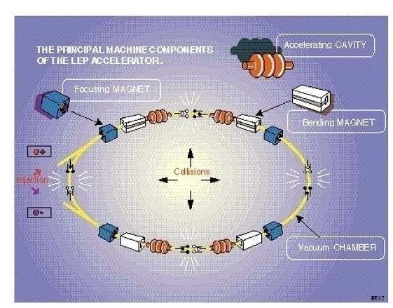 1.6 Structure of accelerators Characteristic elements of an accelerator are: the source of charged particles the accelerating cavity surrounding the vacuum chamber in which the particles are released