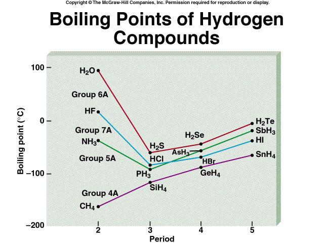 Why is the hydrogen bond considered a special dipole-dipole