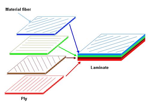 , Vibration and buckling analysis of laminated plates Angle-ply laminations Governing Equations