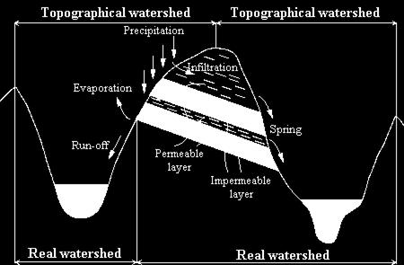 2) The line which divides the surface runoff between two adjacent river basins is called the topographic water divide or the
