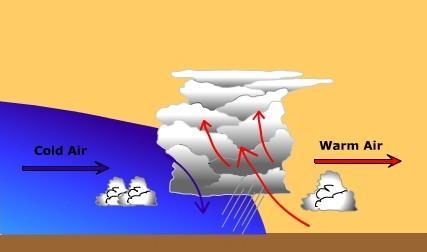 Frontal Mechanism (Cyclonic):- Boundary between air masses with different properties