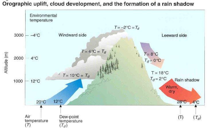 Orographic Lifting:- Orographic uplift occurs when air is forced