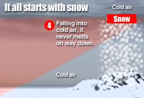 Snowfall: 1) Snow is formed when ice crystals form from water vapor that is in the clouds.