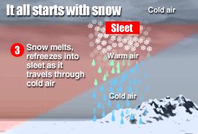 Sleet:- 1) Sleet refers to mixture of rain & snow.