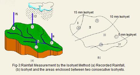 Isohyetal Method:- 1) Isohyetal is a line joining points of equal rainfall magnitude.