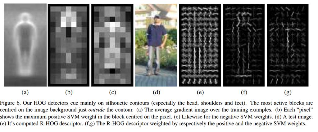 Example: Pedestrian Detection Big breakthrough in computer vision (2006) Linear SVM + hand crafted