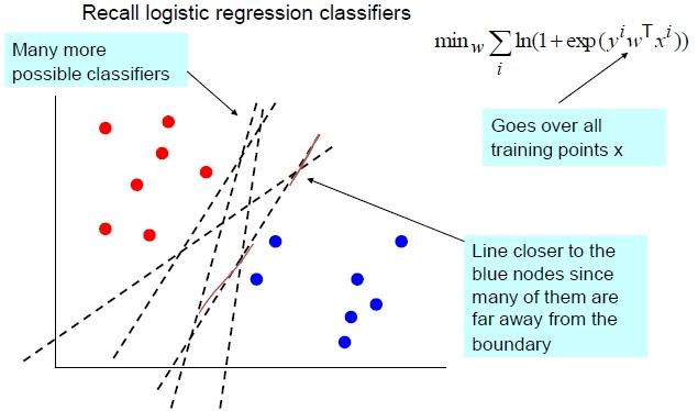 Logistic Regression y = { 1 if (w T x +