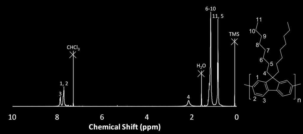 1 H NMR Analysis of