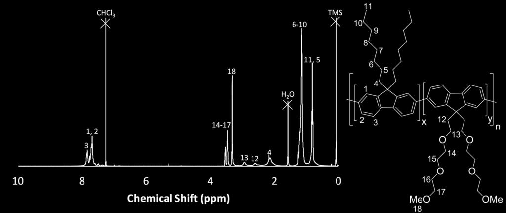 NMR spectrum of polymer 1 (0%