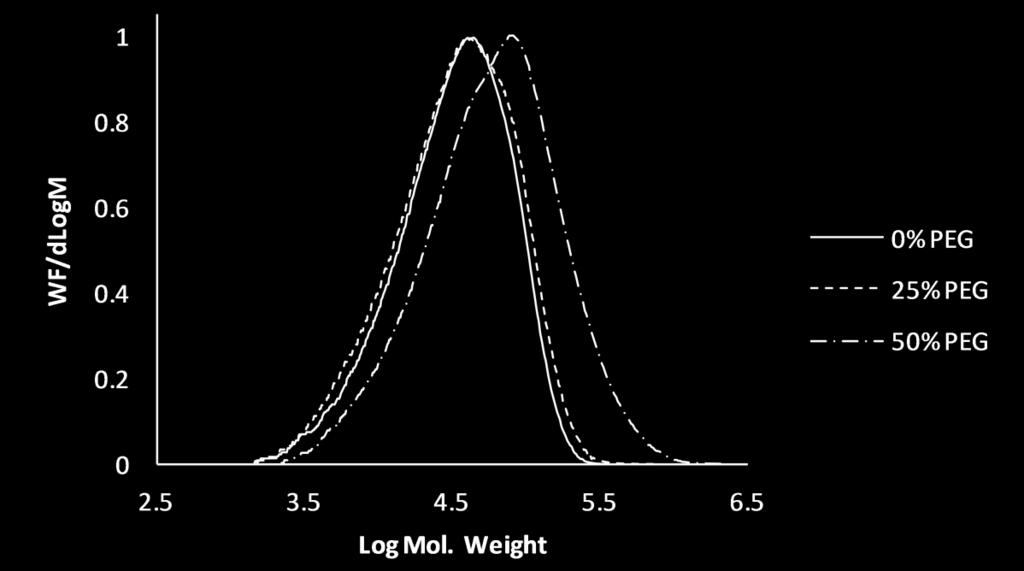 GPC Analysis of Polyfluorenes Table 1 Relative molecular weights of polyfluorenes, measured by GPC Polymer PEG loading M n M w (mol.