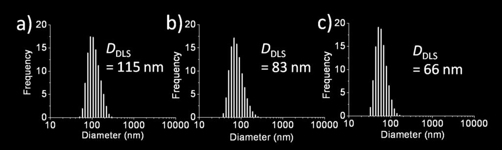 DLS analysis of Polyfluorene Nanoparticles Table 1 DLS analysis of nanoparticles formed from polymer 1 (0% PEG) Initial polymer concentration (ppm) Average 500 114 110 131 118±6 0.11 0.10 0.