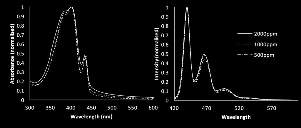 Absorbance (normalised) Intensity (normlaised) Electronic Supplementary Material (ESI) for Polymer Chemistry UV/Vis and PL Spectra of Polyfluorene Nanoparticles Figure 8 UV/vis (left) and PL