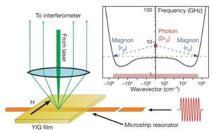 Hillebrands (Kaiserslautern) non-equilibrium dynamics of interacting magnons