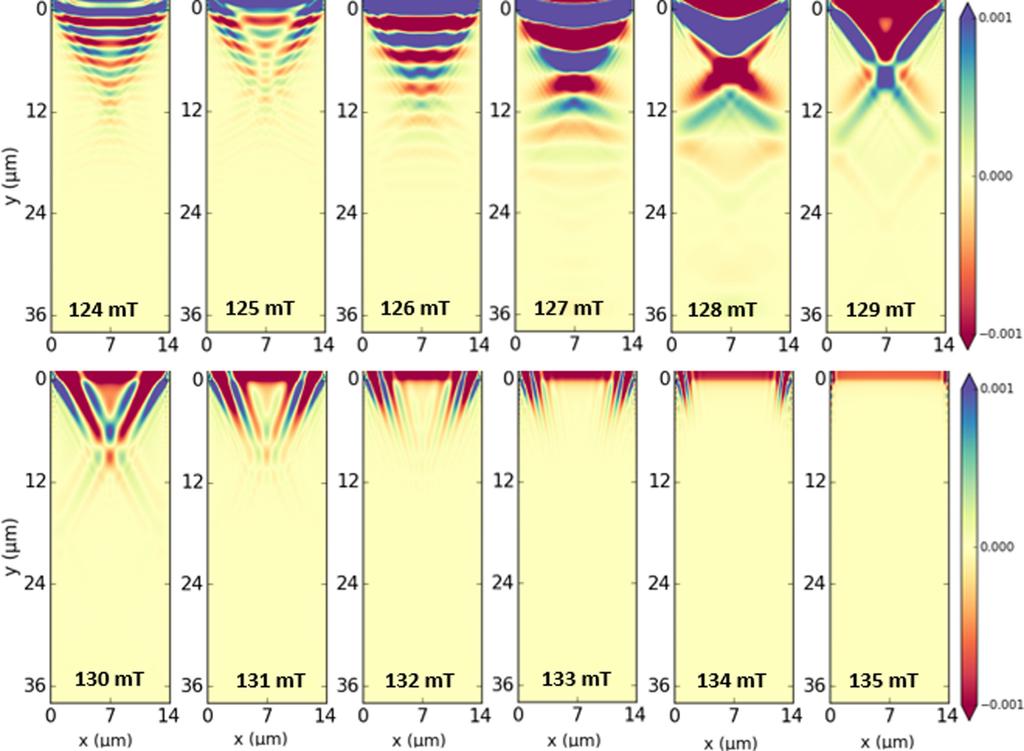 MAGNETIC PROPERTIES OF SPIN WAVES IN THIN... PHYSICAL REVIEW B 95, 064409 (2017) FIG. 8. Simulations of the SW excited by a CPW for the 14-μm-wide stripe.