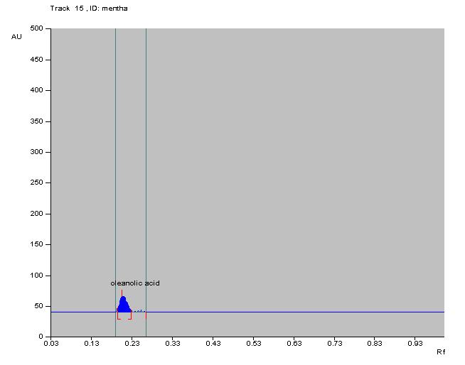 AREA(AU) Rais I et al / IJRAP 2010, 1 (2) 642-647 Figure 3: Peak of oleanolic acid in M. piperita L. methanolic extract determined at 529 nm 6,000 4,000 STANDARD PLOT (AREA) y = 752.