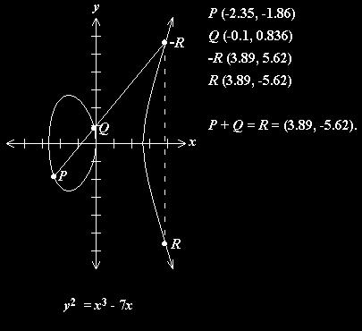 points on curve and infinity point Additive group Elliptic Curve
