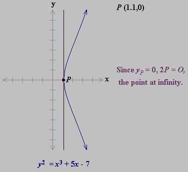 the point P (2P=R) y P 0 s = (3x P