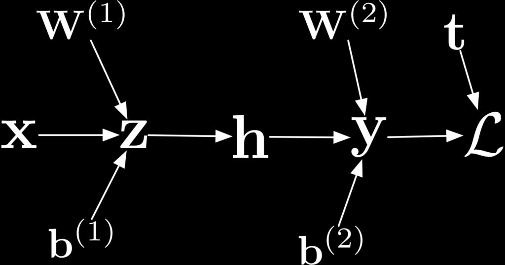 Backpropagation In vectorized form: Backward pass: Forward pass: z = W (1) x + b (1) h = σ(z) y = W (2) h + b (2) L = 1 t y 2 2 L =