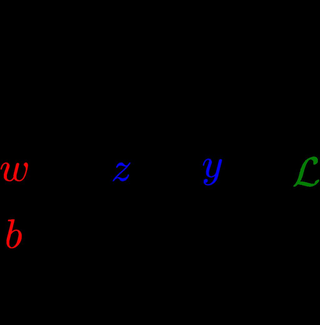 Univariate Chain Rule We can diagram out the computations using a computation graph.