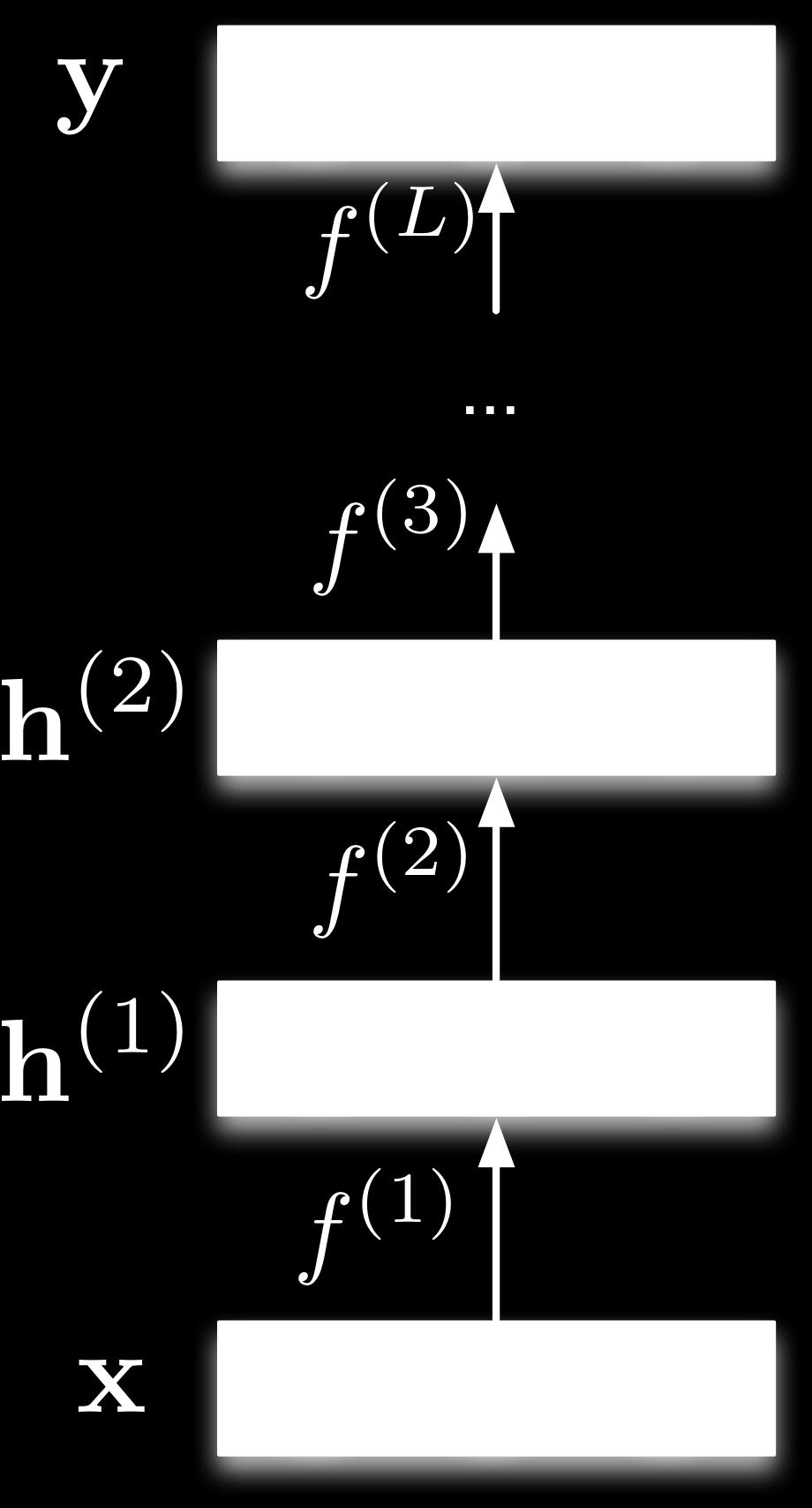 y = f (L) (h (L 1) ) y = f (L) f (1) (x).