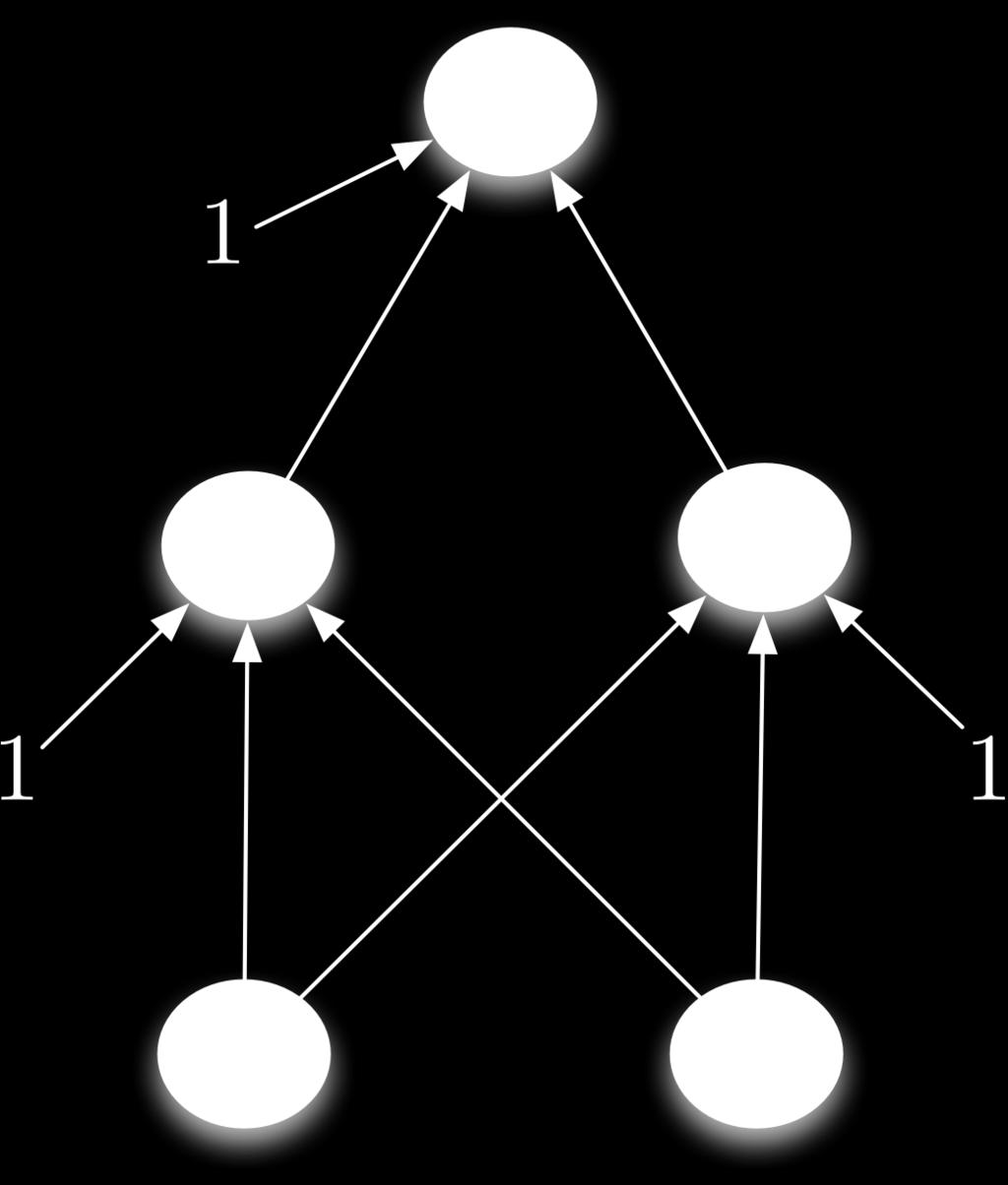 Multilayer Perceptrons Designing a network to compute XOR: Assume