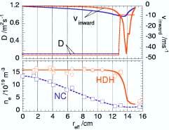 This regime the High Density H- mode (HDH) is extant above a threshold density and characterised by flat density profiles, high energy- and low impurity-confinement times, and edge-localised