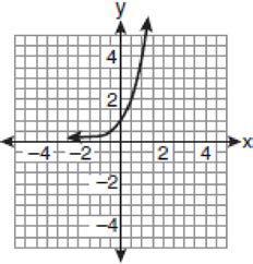 17) If a function is defined by the equation f(x) = 4 x, which graph