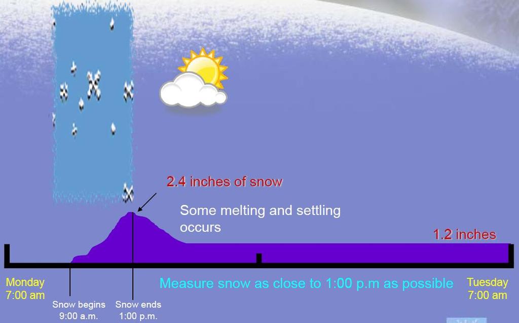 Frequently Asked Questions - It s done snowing, the sun is coming out, and the snow will melt. Should I measure it now instead of waiting until 7 AM? - Yes!