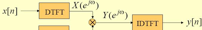 Linear Convolution Using DTFT The convolution theorem states that if y[n] = x[n] then the DTFT Y(e jω ) of y[n] is given by Y(e jω ) = X(e jω )H(e jω ) h[n], An implication of this result is that the