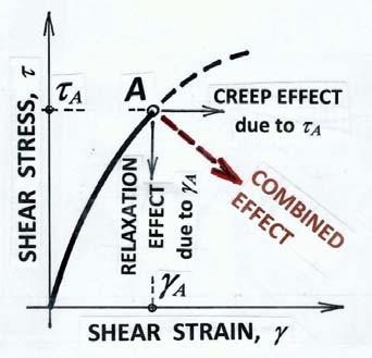 Shear strain, Shear stress, Time,
