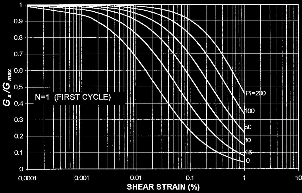 straining Older curves frequently used in