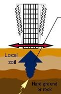 Predominantly vertically propagating shear waves Ground surface Water table v ' h ' = hc ' u u u Soil element d v ' = vc ' u v ', h ' : effective normal