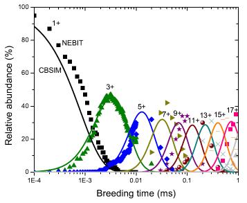 Comparison of NEBIT Predictions with CBSIM Charge evolution calculated from two different approaches; CBSIM : Rate equation with semi-empirical EI cross section NEBIT : Monte-Carlo based ion