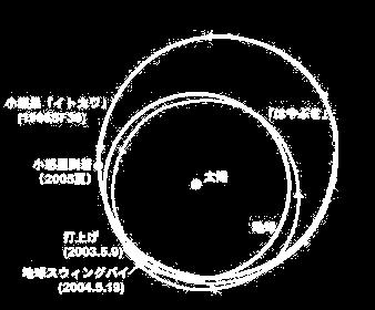 Trajectory from Earth to ITOKAWA ITOKAWA Earth HAYABUSA Sun