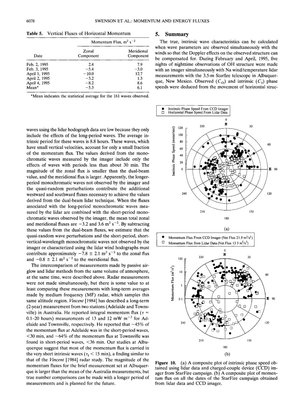 6078 SWENSON ET AL.' MOMENTUM AND ENERGY FLUXES Table 5. Vertical Fluxes of Horizontal Momentum Momentum Flux, m 2 s -2 Zonal Meridional D ate Component Component Feb. 2, 1995 2.4 7.9 Feb. 3, 1995-5.