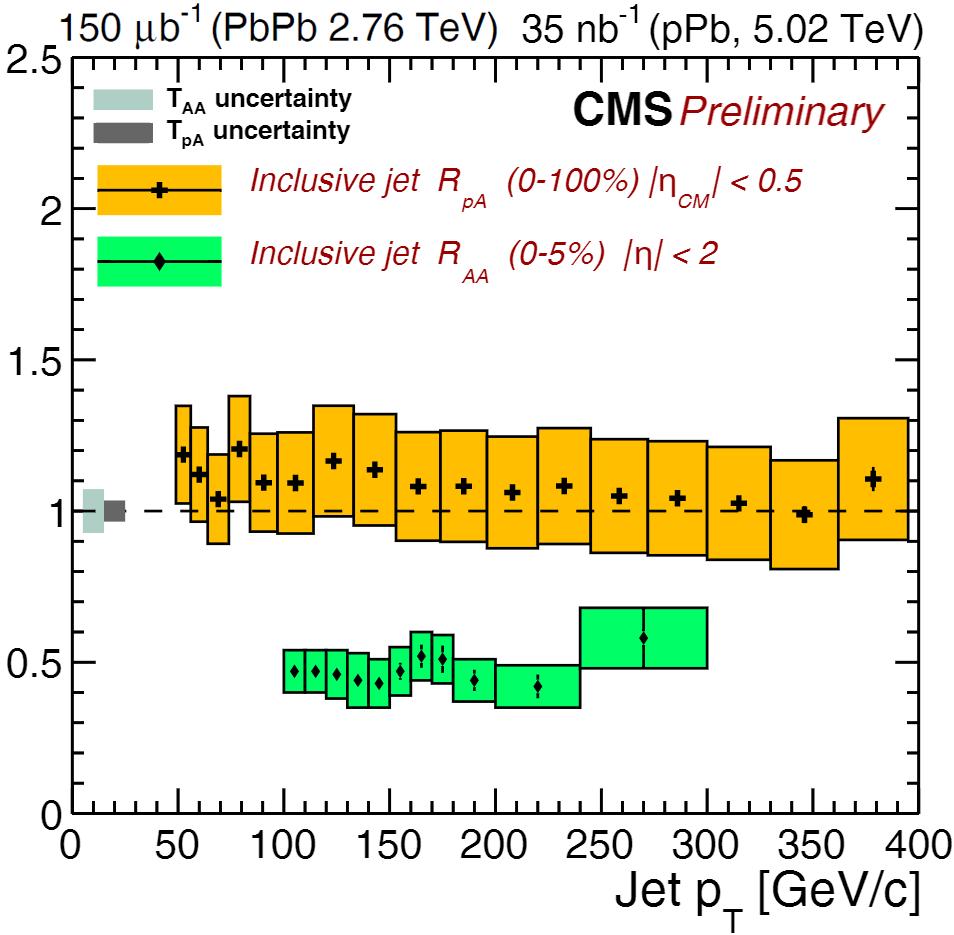 Nuclear Modification Factor Jet Transverse Momentum Spectra Nuclear Modification Factor (R AA ): Ratio of the jet cross-section in PbPb and pp scaled by the number of nucleon-nucleon collisions ppb
