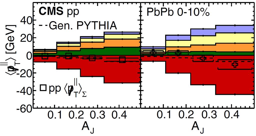 Missing p T vs. A J More energy flow in the subleading jet direction PP arxiv 1509.