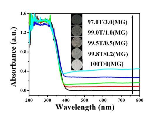 Figure S11. UV-vis diffuse reflection spectra of TiO 2 /MoS 2 /graphene composite photocatalysts with different amount of MoS 2 /graphene hybrid (95M5.0G).