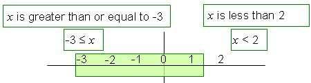 9. (a) x is an integer where 3 x < 2 Write down all the possible values of x. -3-2 -1 0 1.