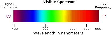 Ultraviolet: 190~400nm Violet: 400-420 nm Indigo: 420-440 nm Blue: 440-490