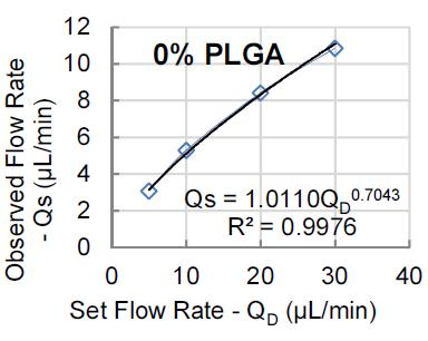Appendix B: Flow rate calibration for Dichloromethane 0% PLGA A calibrated positive displacement pump was used to pump the DCM solution at reference flow rate Q D.