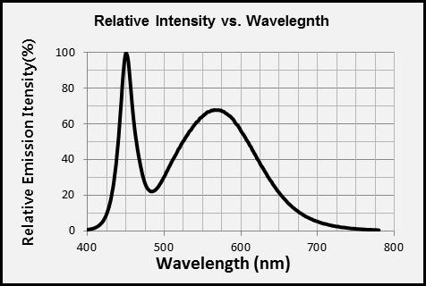 20 3. Typical Characteristics Graphs a) Spectrum Distribution (I F = 350 ma, T j = 85 ºC) Cool