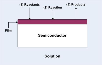 The simplest recording process is chemical recording: - It involves a chemical reaction followed by the removal of reaction elements.