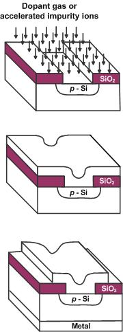 In order to form active elements in integrated circuits it s necessary to selectively introduce dopants in the substrate; The surface is exposed to an high ion