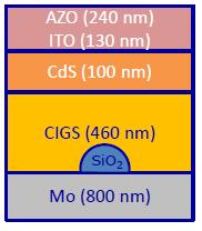 Nanopatterned CIGS solar cell designs TiO 2 AZO (240 nm) ITO (130 nm) CdS (100 nm) CIGS (460 nm) Mo (800 nm)
