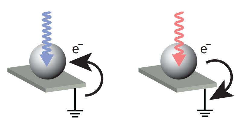 Absorption cross section (10-19 cm 2 ) Plasmon resonance depends on charge density 20 nm Ag sphere