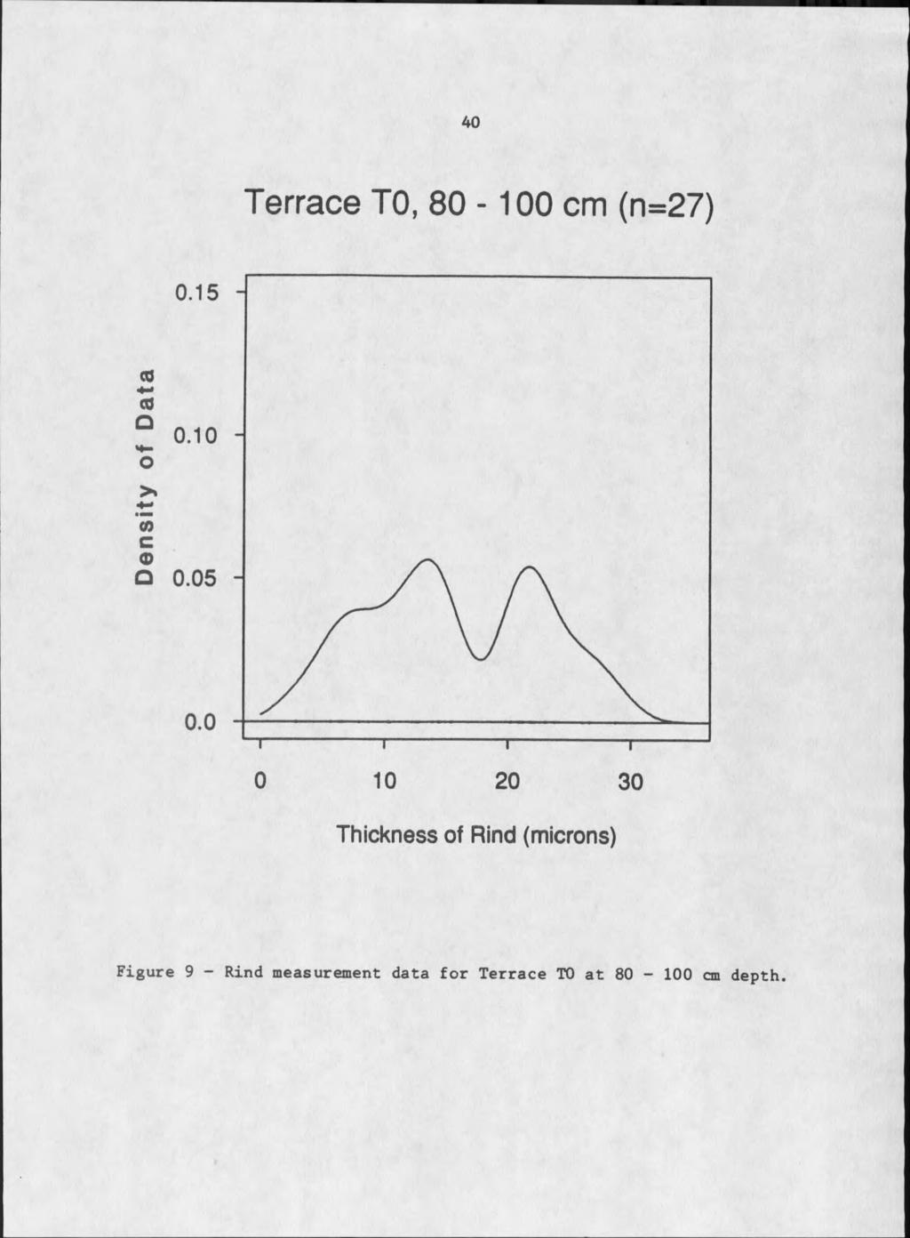40 Terrace TO, 8 0-100 cm (n=27) Thickness of Rind (microns) F