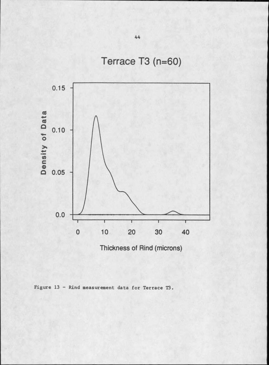 44 Terrace T3 (n=60) Thickness of Rind (microns) F