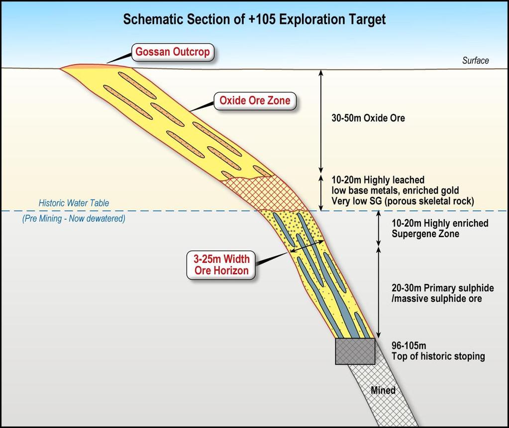 +105 Open Pit Target High Grade Intersections Drilled Schematic Interpreted Section Drilled Section Initial assays received exceeded