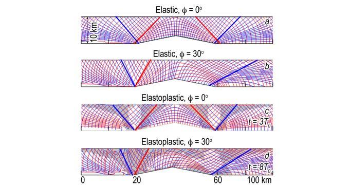 3.1 Differences between elasticity and elastoplasticity We illustrate slip lines in the upper plate for both elastic (Figure 5 a-b ) and elastoplastic (Figure 5 c-d ) models.